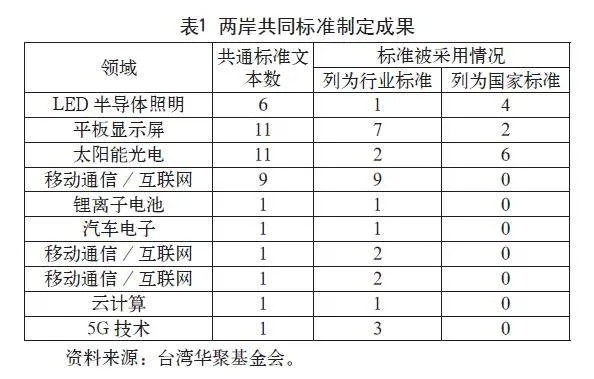 漳台现代流通产业融合发展路径与对策研究