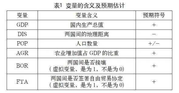 中国与“一带一路”共建国家农产品出口贸易潜力测算