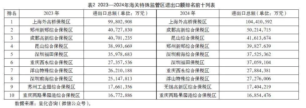 基于海关特殊监管区域贸易数据对我国对外贸易发展趋势探析