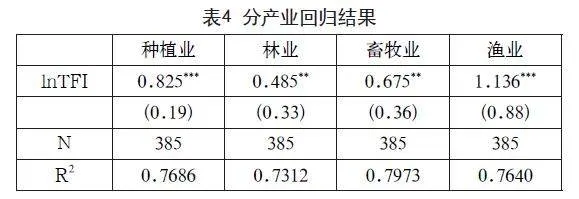 贸易便利化对我国农产品出口规模的影响研究