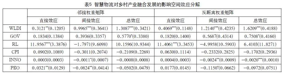智慧物流对乡村产业融合发展的空间效应研究