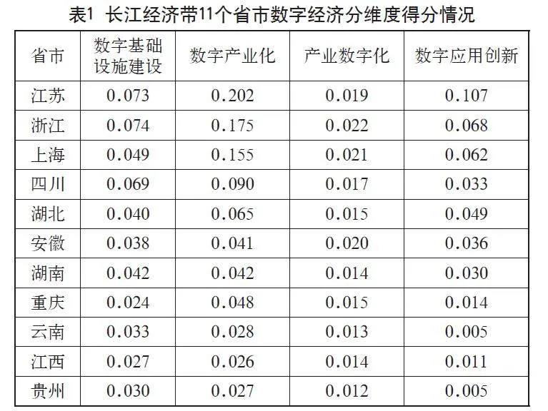长江经济带数字经济发展水平测度与区域比较