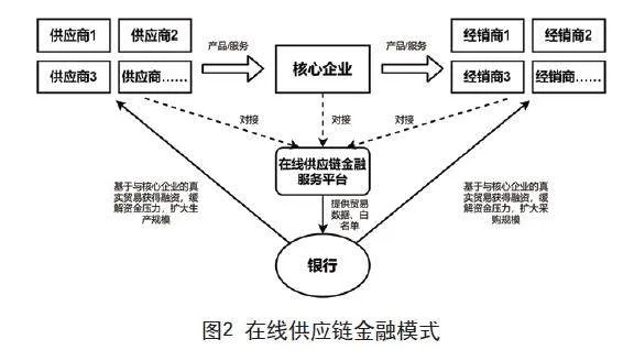 金融科技视角下供应链金融模式创新路径研究