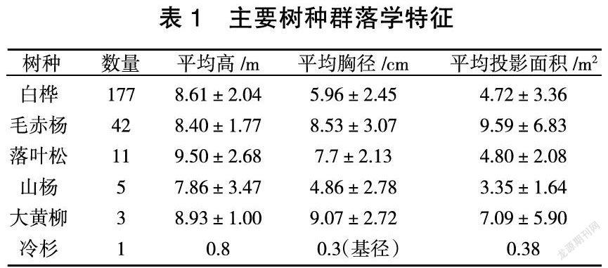 小兴安岭采伐迹地天然更新白桦混交林建群种碳汇特征