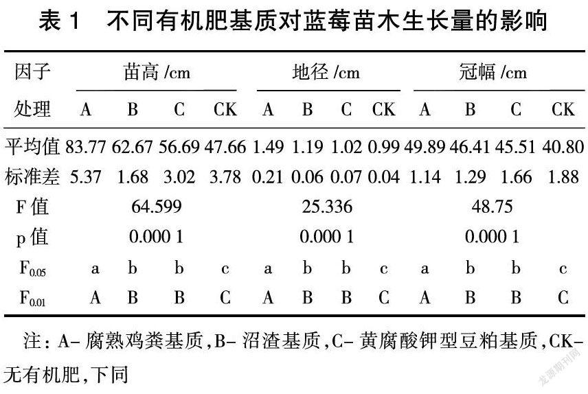 不同有机肥基质对盆栽蓝莓生长和产果量的影响