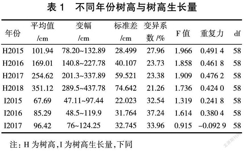 日本落叶松无性系树高变异与初步选择