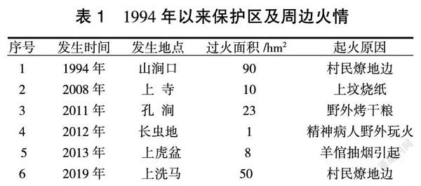 小五台山国家级自然保护区森林防火工作研究
