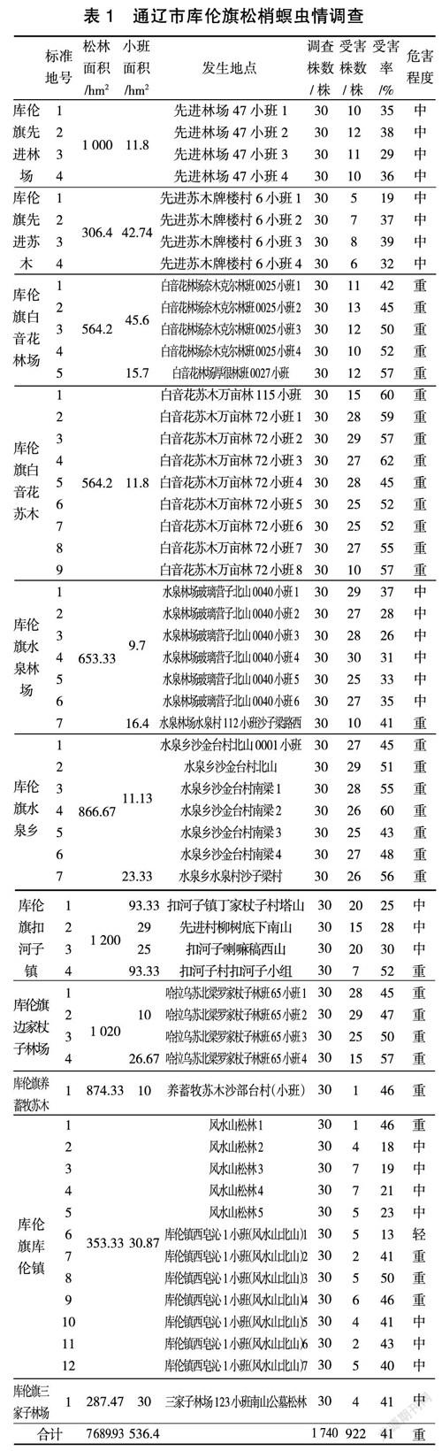通辽市南部山区松梢螟危害初探