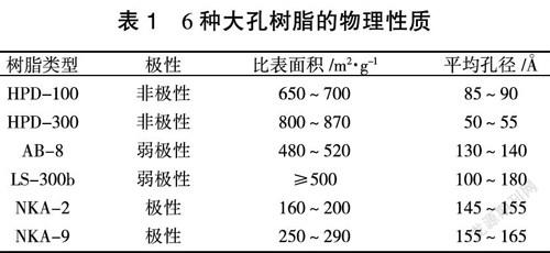 笃斯越桔花色苷纯化工艺的研究