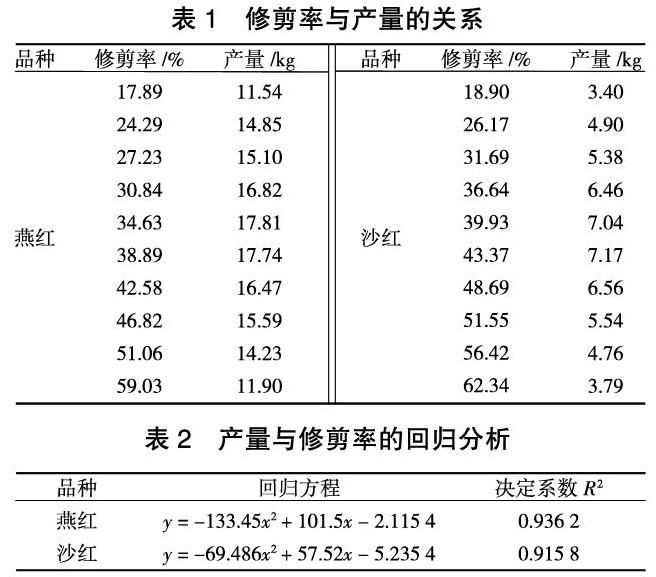 桃树修剪后树相参数与产量的相关性研究