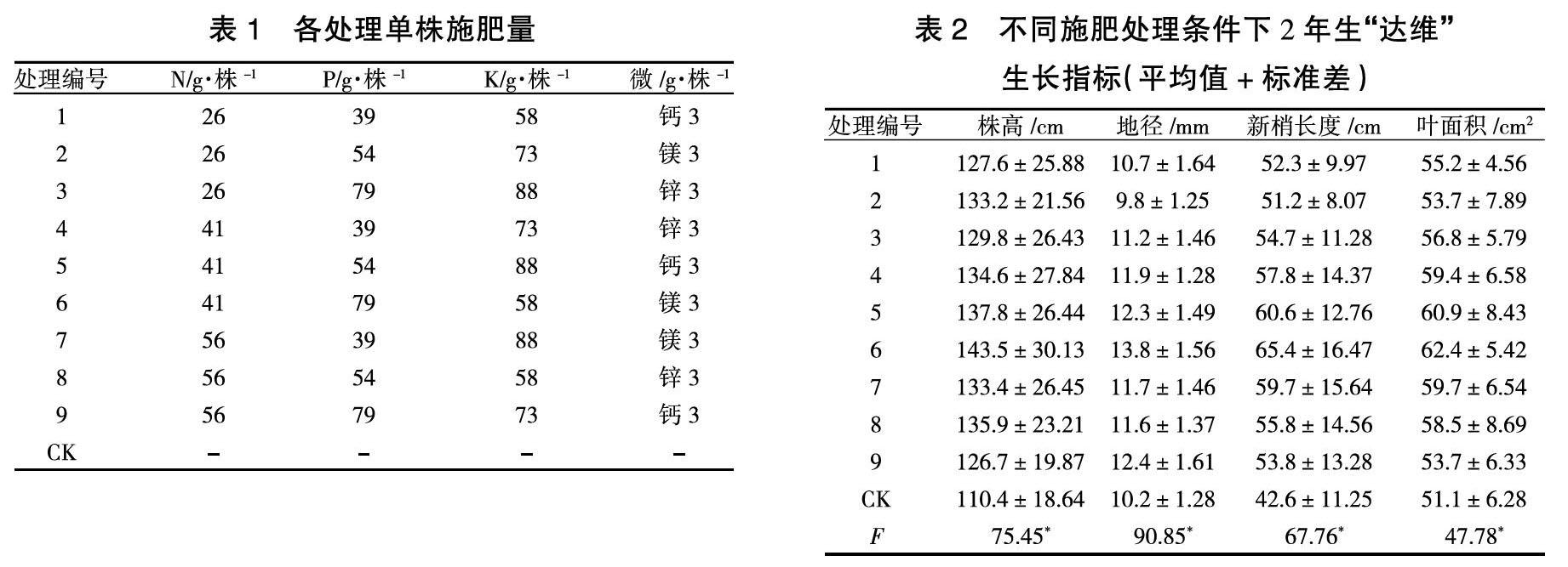 不同施肥处理对平欧杂种榛幼树生长的影响