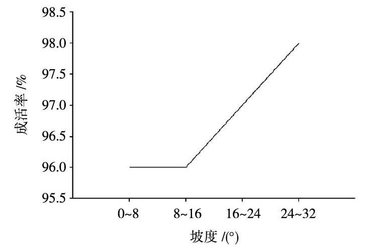 地形对营造兴安落叶松速生丰产林的影响