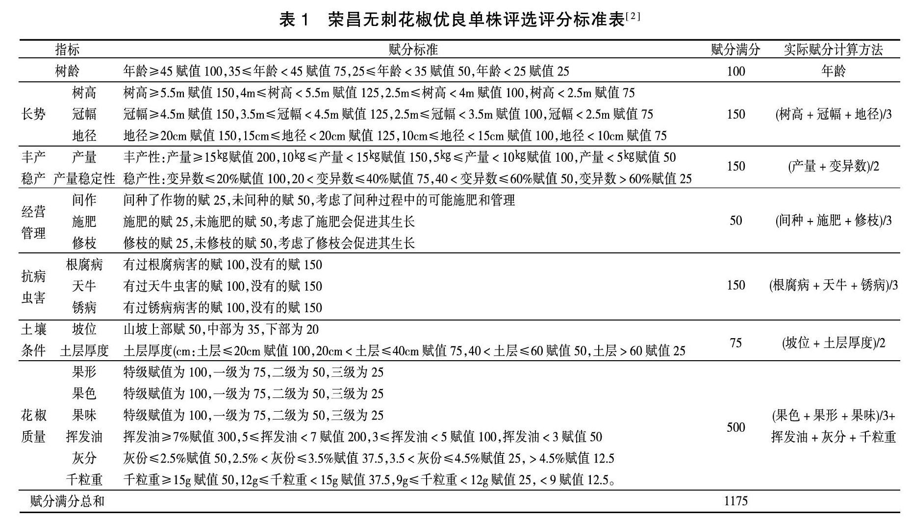 荣昌无刺花椒优树选择及抗逆性观察