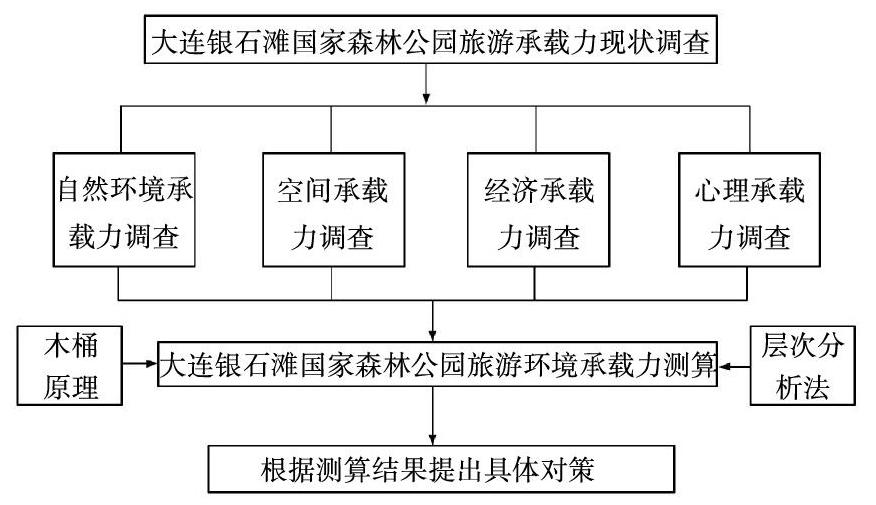 大连银石滩国家森林公园旅游环境承载力研究技术路线