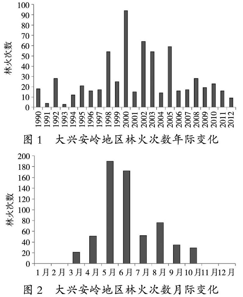 大兴安岭地区森林火灾和气象因子相关性研究