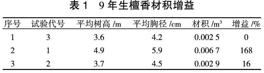 檀香理想混交种植模式的探讨