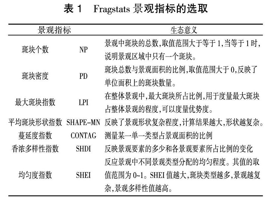1980年以来5个时期渭南市湿地面积、景观指数及其变化