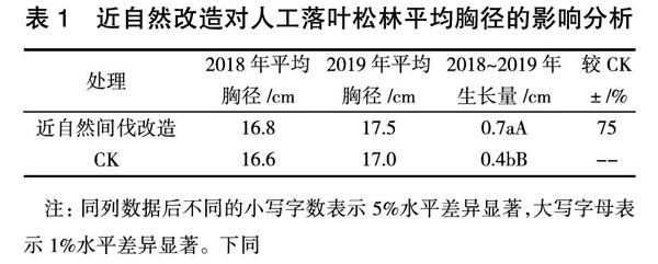 近自然改造对落叶松林短期效果的影响研究