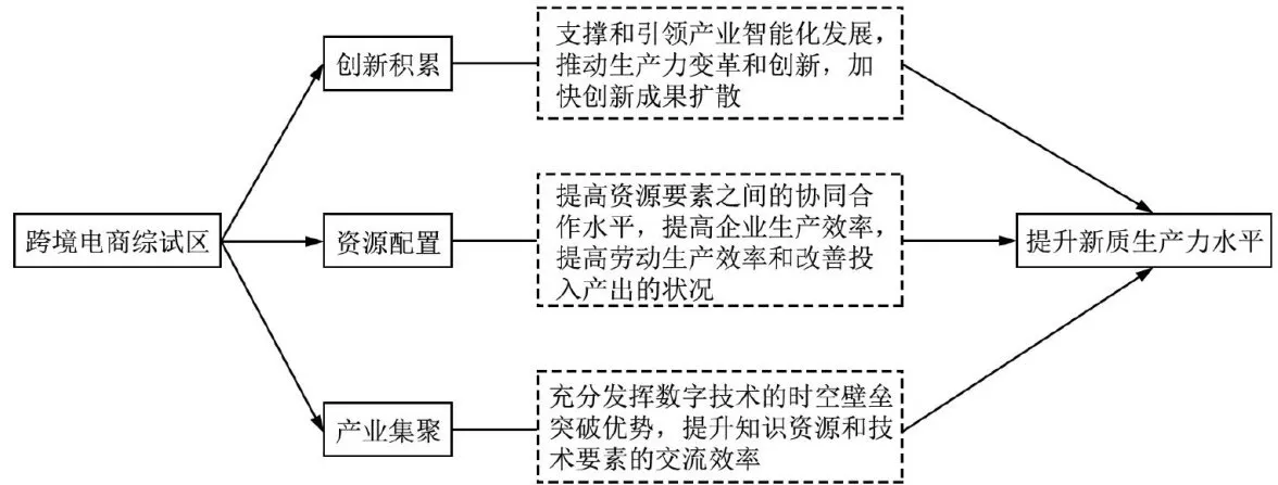 跨境电子商务综合试验区政策对新质生产力发展的影响研究