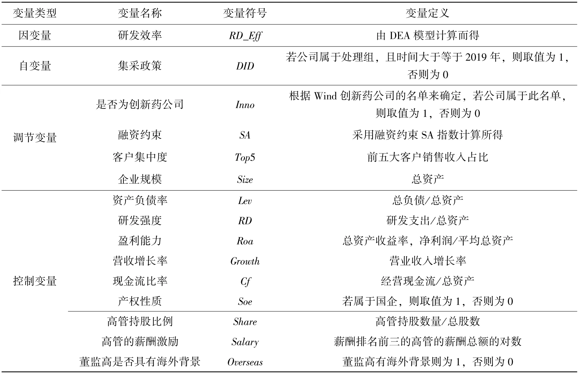 集中采购政策对医药企业研发效率的影响——来自我国A股上市公司的实证检验