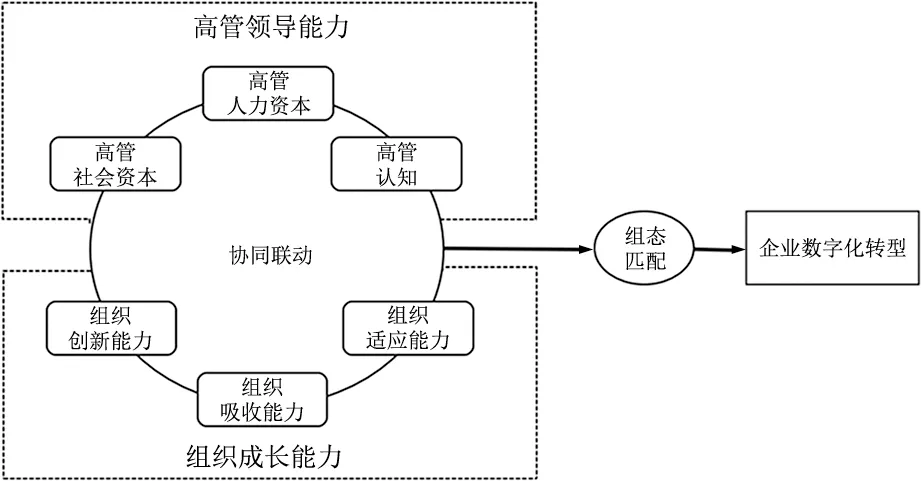 能力配置对企业数字化转型的影响研究——来自中国上市物流企业的实证分析