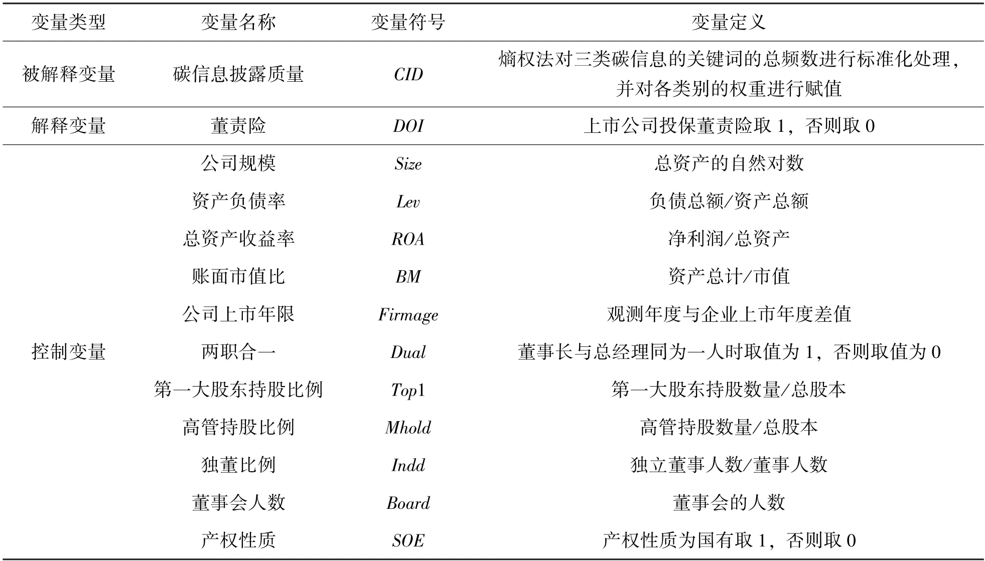 董事高管责任保险与碳信息披露质量
