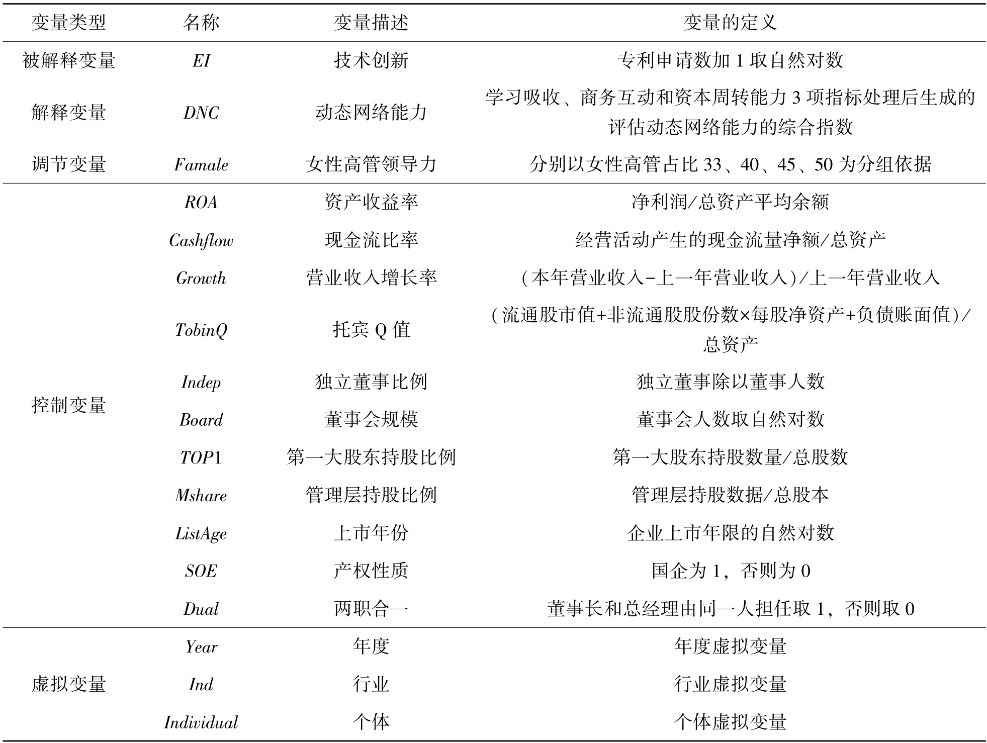 创新之道：动态网络能力、女性高管领导力与技术创新