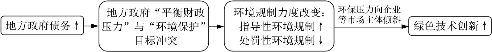 地方政府债务、异质性环境规制与绿色技术创新——基于247个城市的面板数据分析