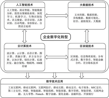 金融科技、融资渠道与企业创新——基于外部发展环境和内在发展水平的双重视角