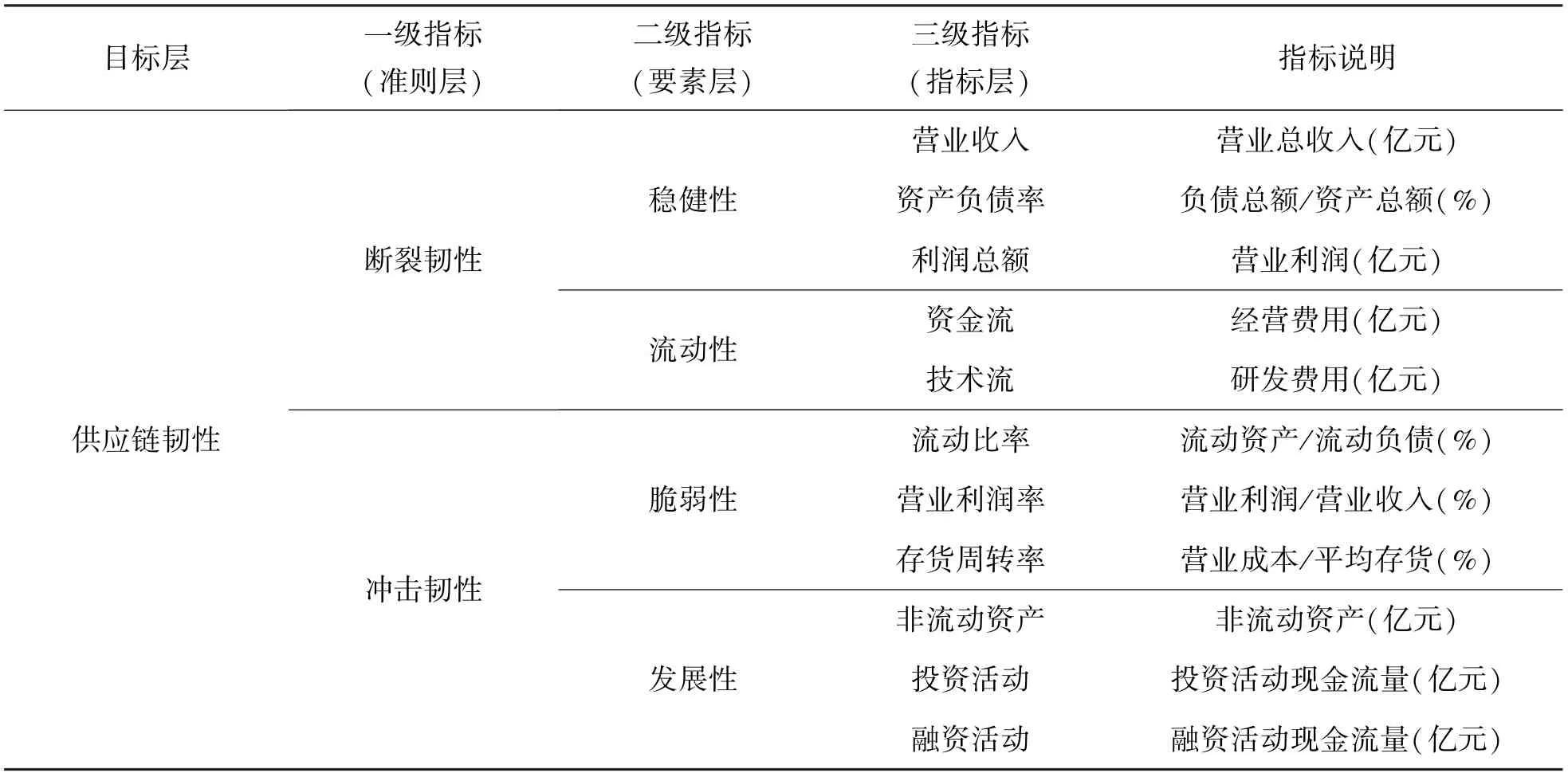 数字金融对供应链韧性的影响——基于制造业企业面板数据的实证检验
