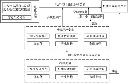 绿色金融对低碳全要素生产率的非线性异质调节研究