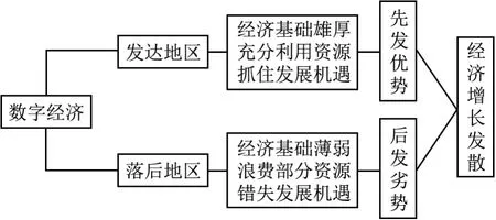 数字经济对区域经济增长收敛的影响研究