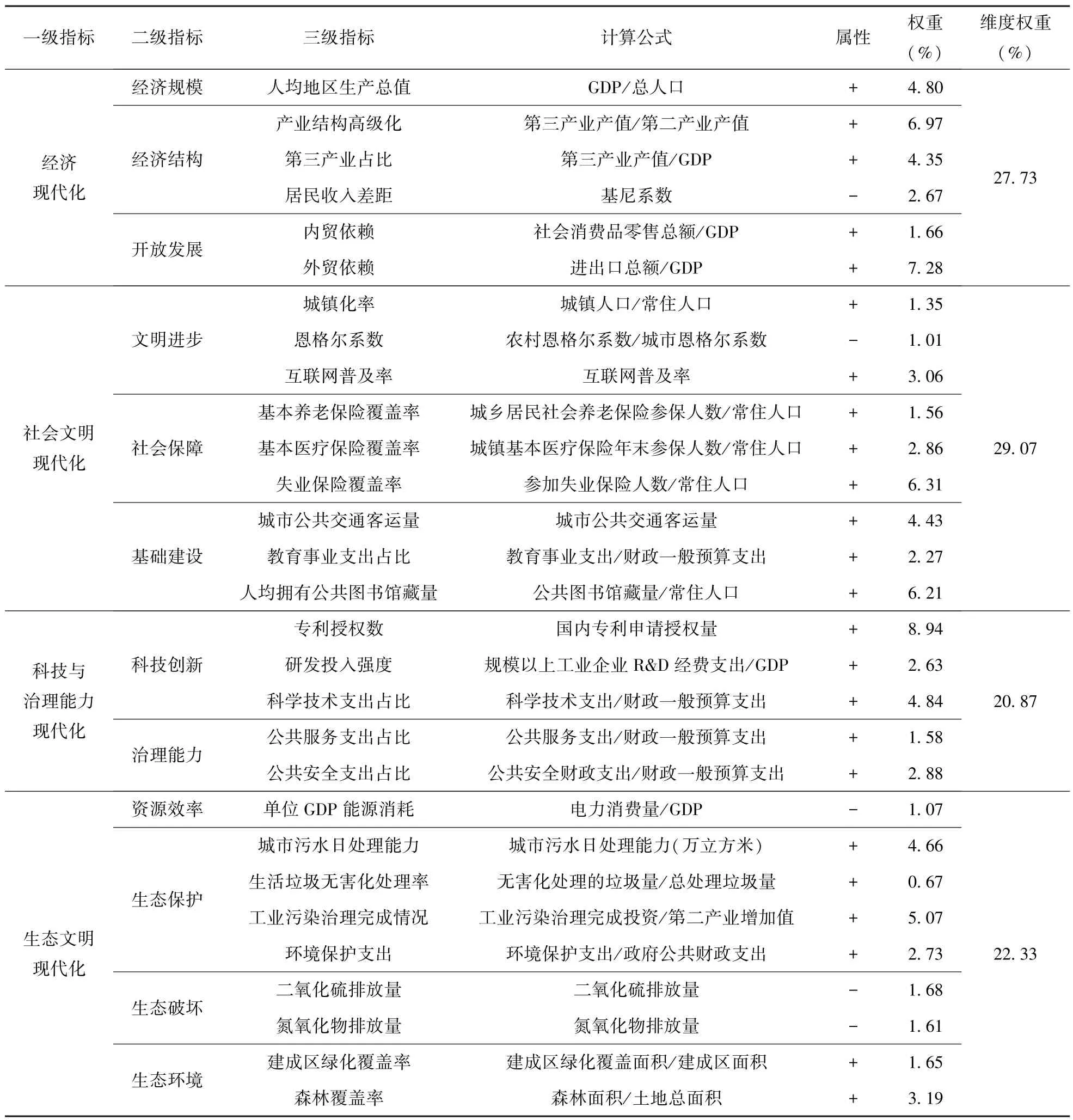 中国式现代化时空分异特征与驱动因素分析