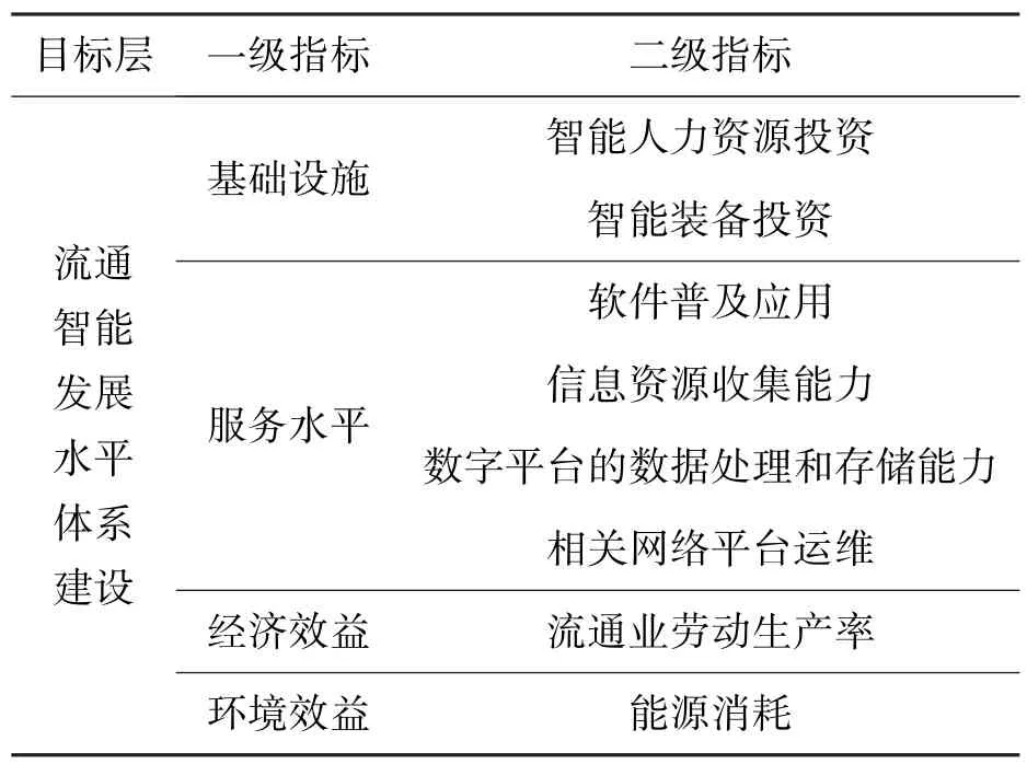 流通业智能化与城乡居民消费差距——理论及实证