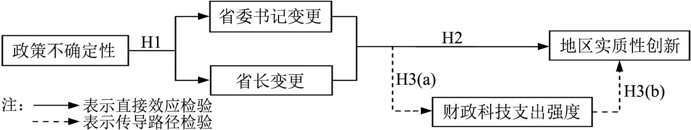 政策不确定性对地区实质性创新的影响和路径研究