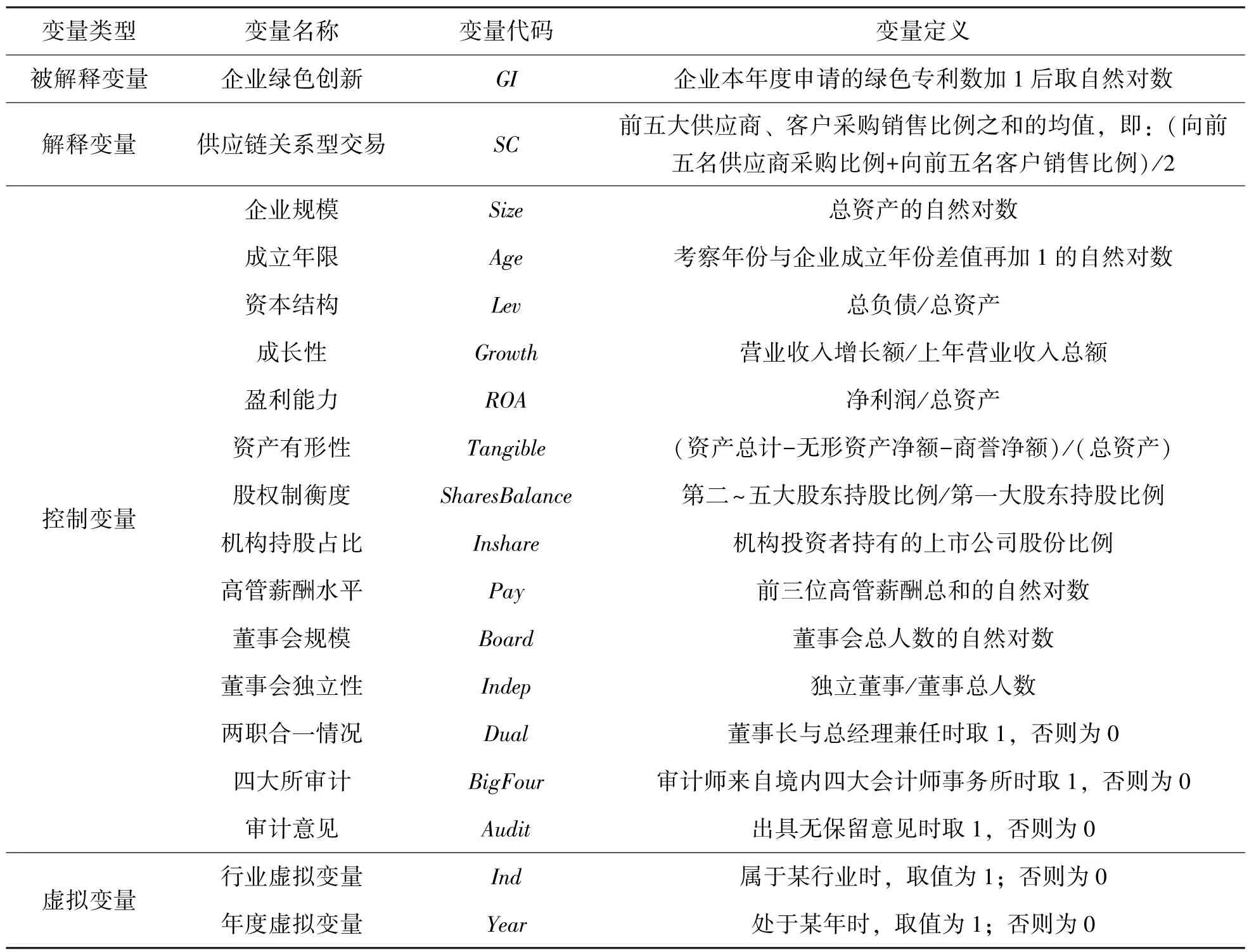 供应链关系型交易与企业绿色创新——合作治理还是摩擦掠夺