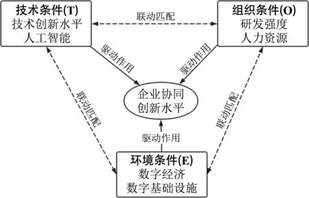 数字经济背景下高技术企业协同创新组态分析