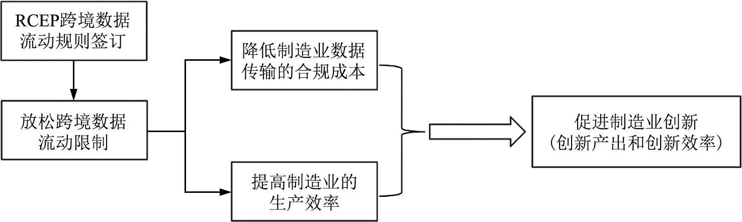 跨境数据流动对制造业创新能力的影响