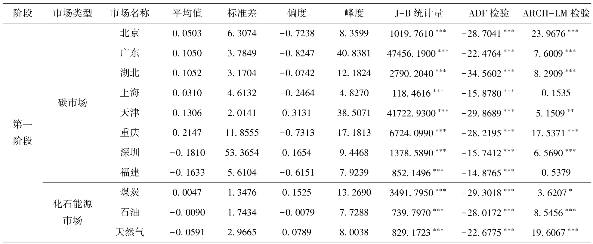 我国碳市场与化石能源市场溢出效应研究——基于VAR－GARCH－BEKK模型的分析