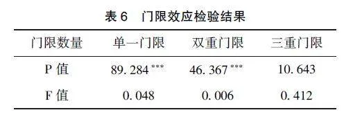 资本要素市场扭曲对经济高质量发展的影响实证研究