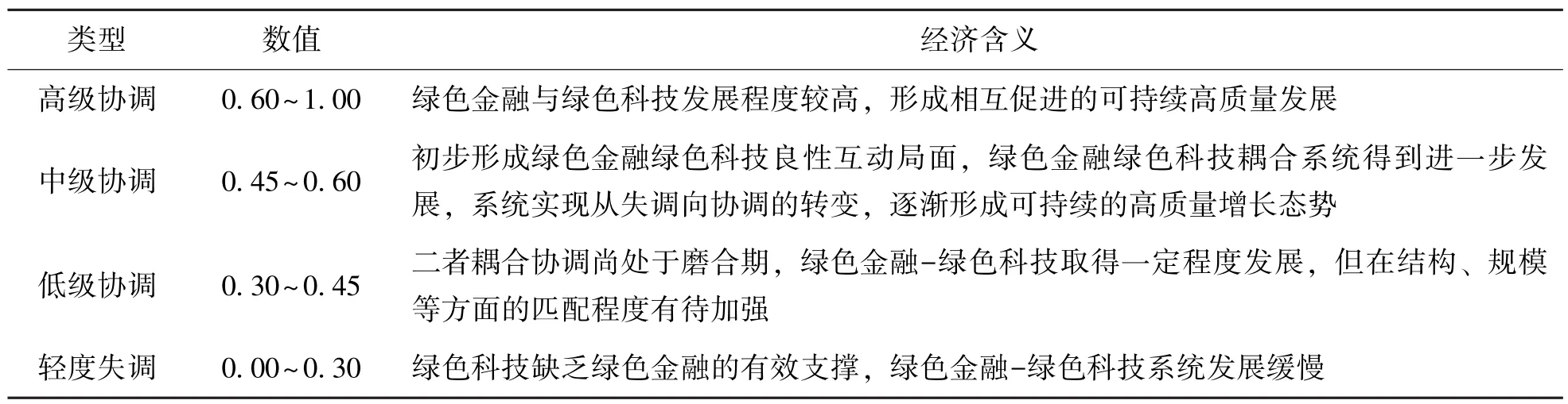 绿色金融与绿色科技耦合协调发展——理论机制与演化特征