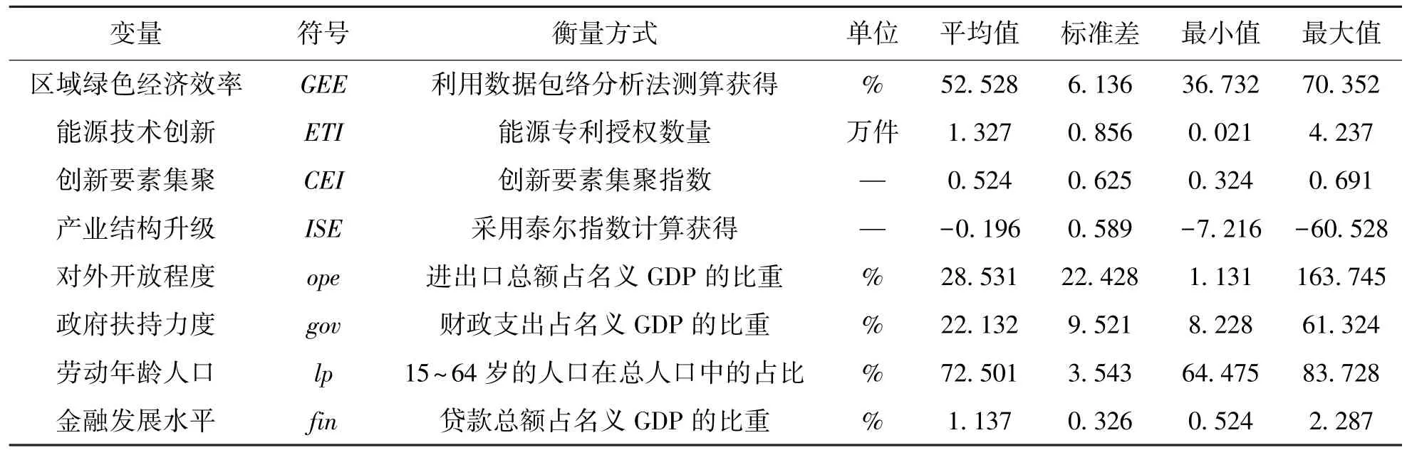 能源技术创新对区域绿色经济效率的空间溢出效应