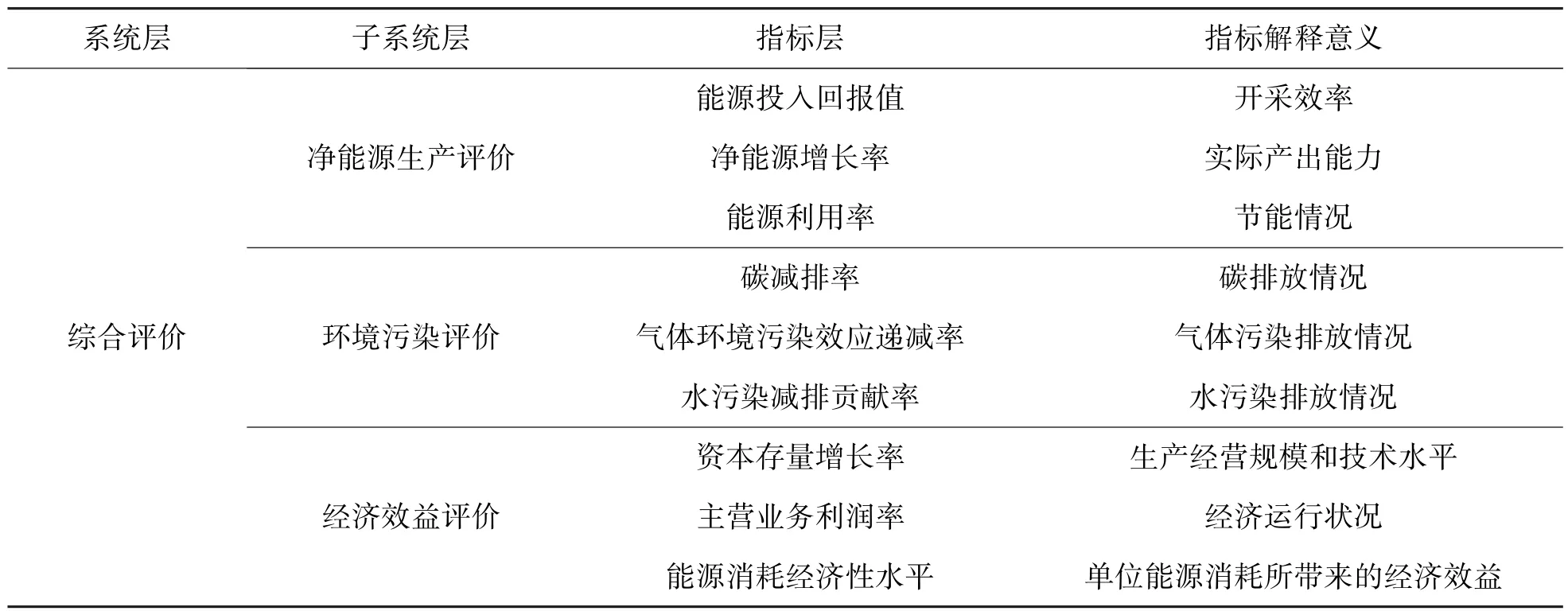 中国化石能源开采业净能源与环境经济综合评价