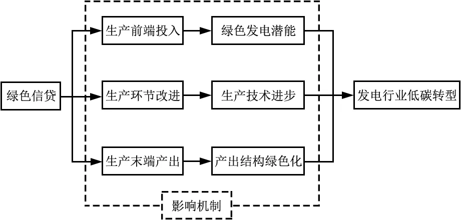 绿色信贷对发电行业低碳转型的影响研究