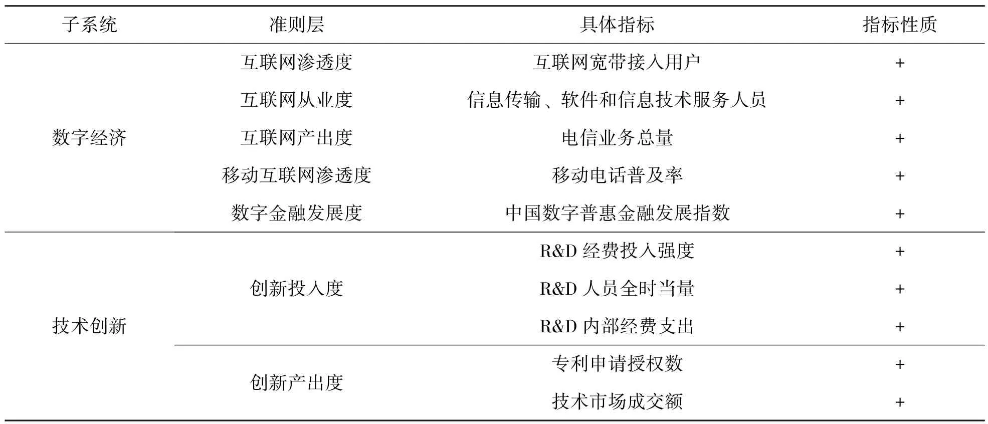 数字经济、技术创新与经济高质量发展的耦合协调效应研究