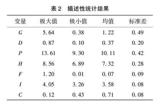 产业融合对全要素生产率的影响实证
