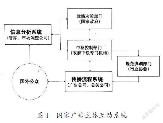 国家广告传播体系构建研究