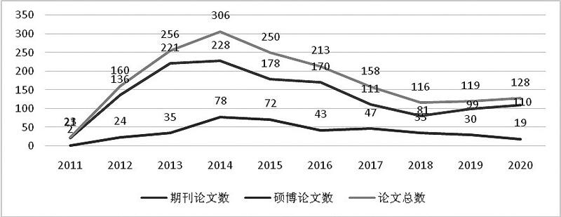 网络谣言研究的知识图景与议题演变