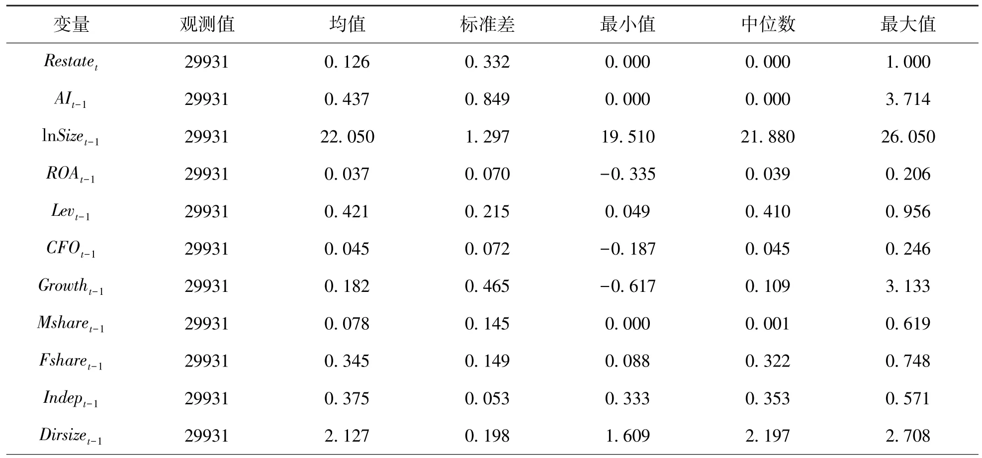 人工智能应用的公司治理作用——基于财务重述视角