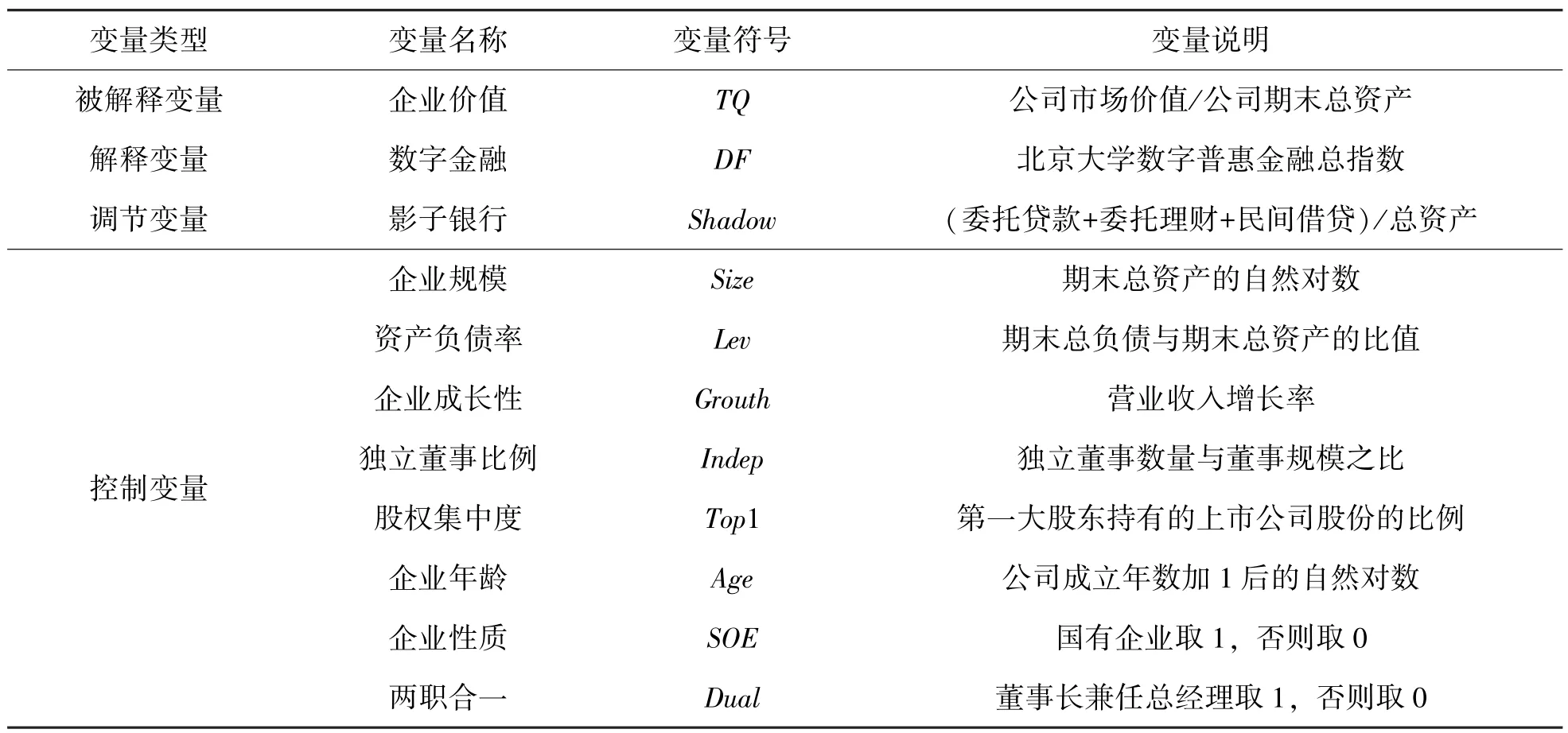 数字金融对企业价值的影响——基于影子银行的调节效应